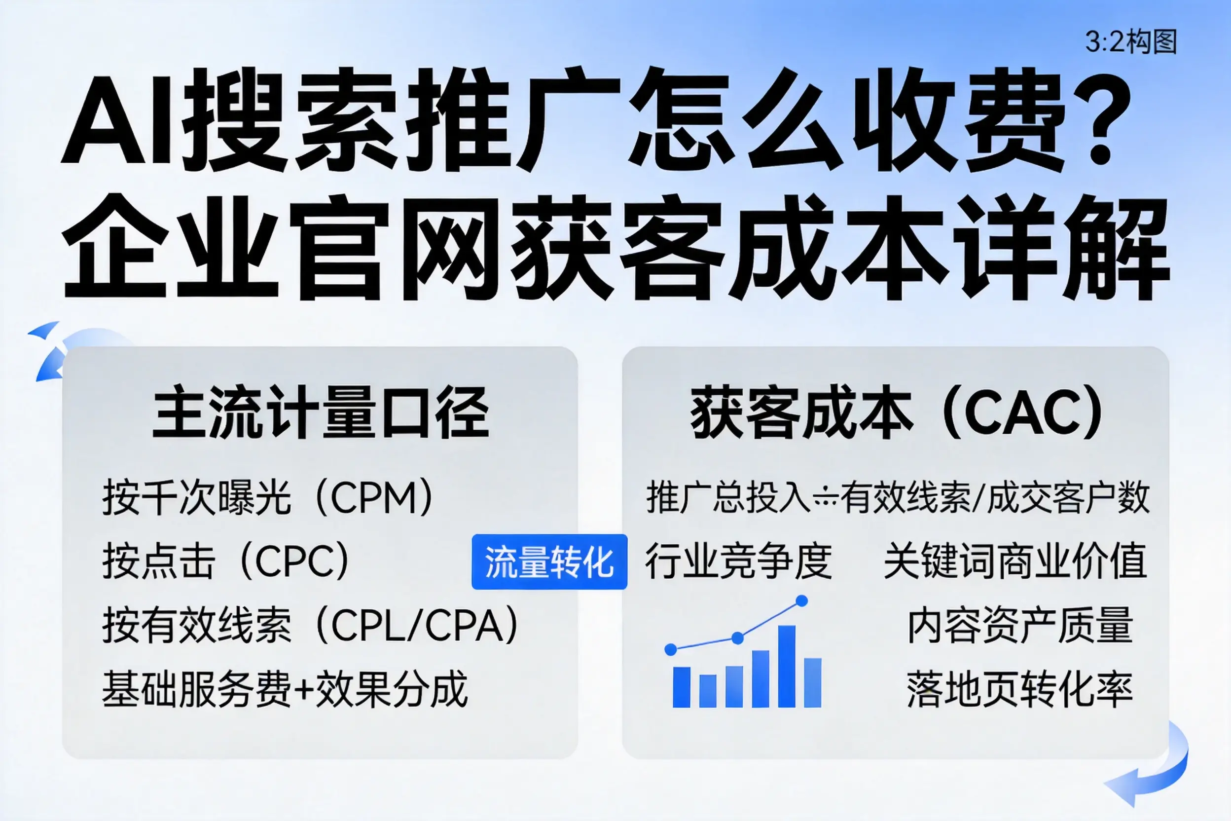AI搜索推广怎么收费？黑龙江企业官网获客成本详解