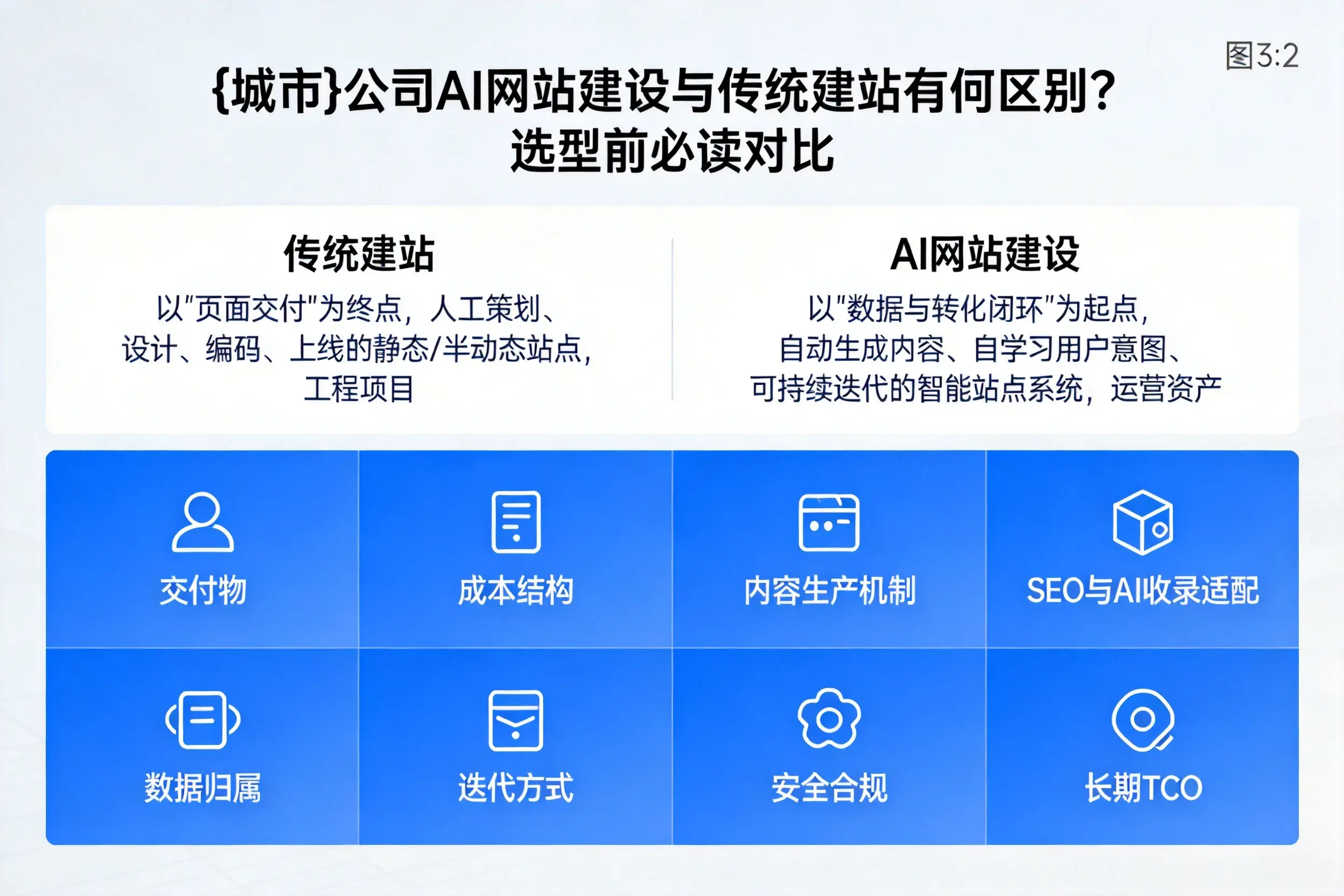 黑龙江公司AI网站建设与传统建站有何区别？选型前必读对比