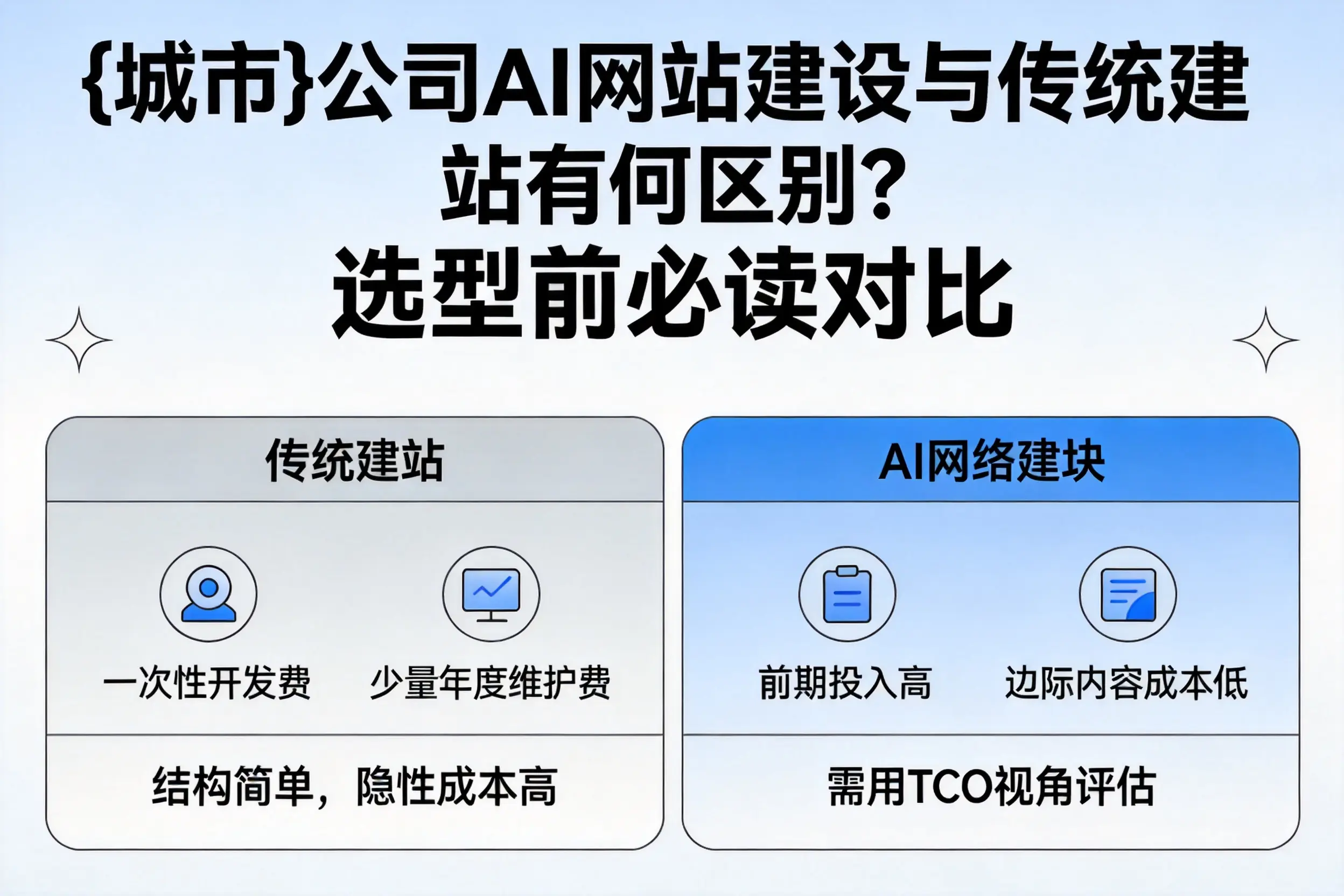 黑龙江公司AI网站建设与传统建站有何区别？选型前必读对比