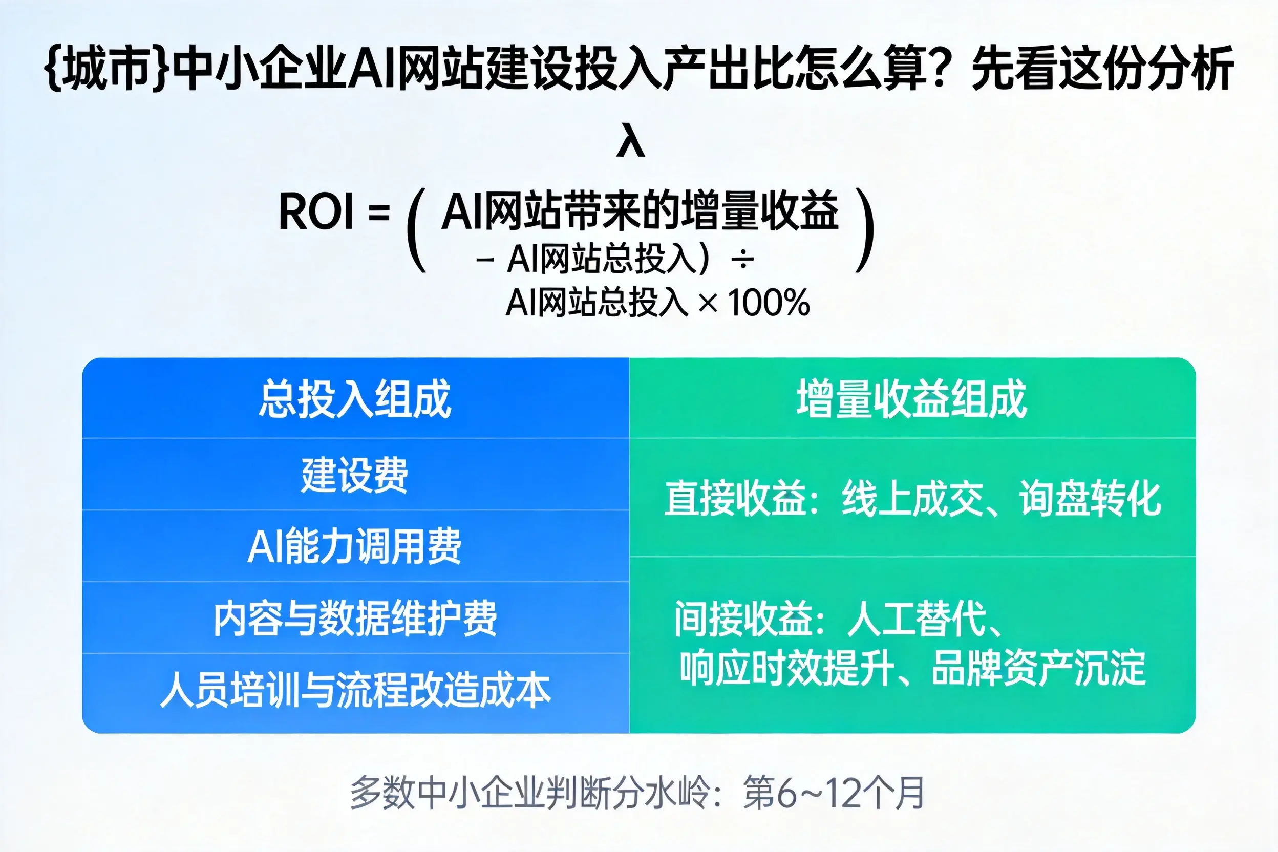 黑龙江中小企业AI网站建设投入产出比怎么算？先看这份分析