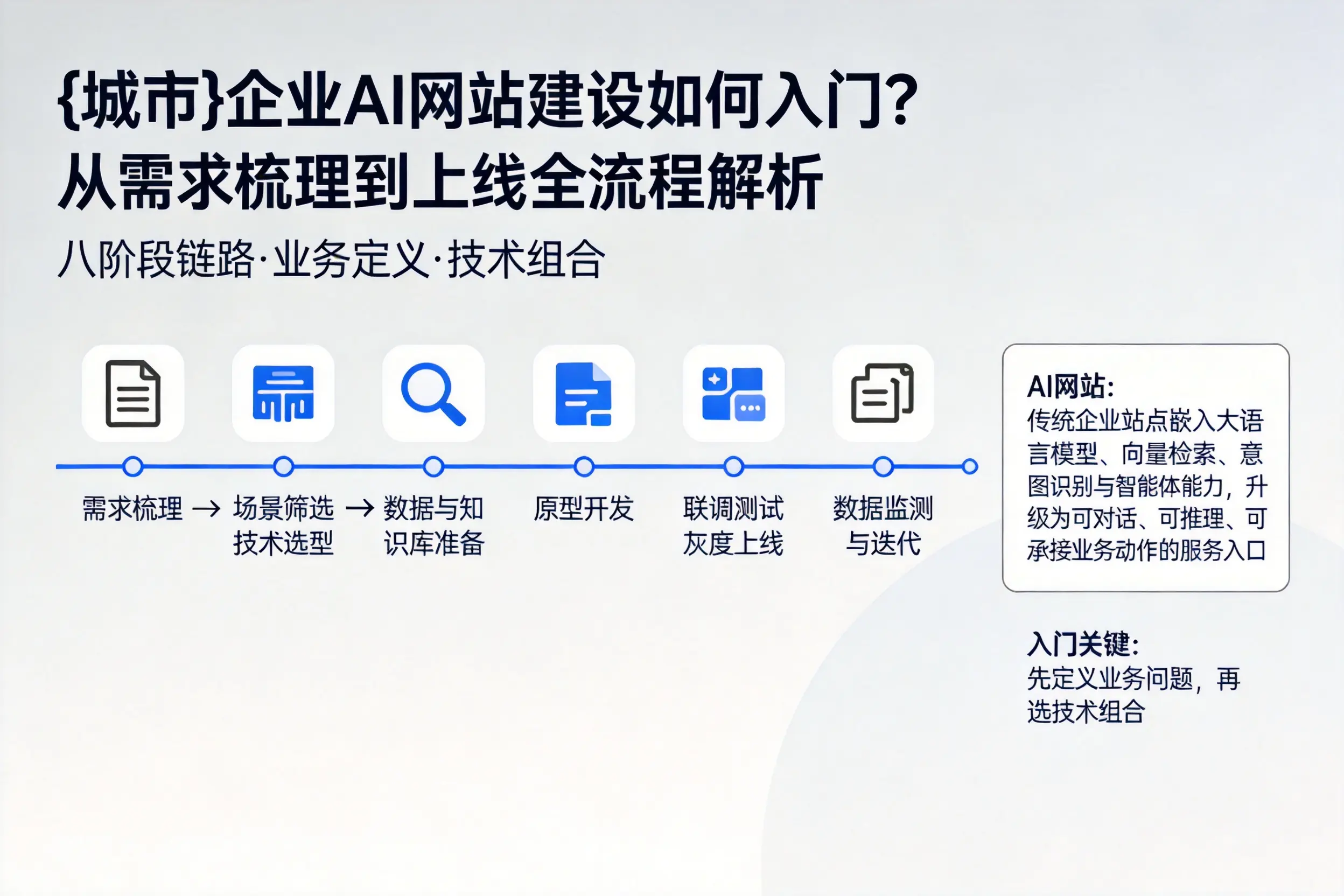 黑龙江企业AI网站建设如何入门？从需求梳理到上线全流程解析
