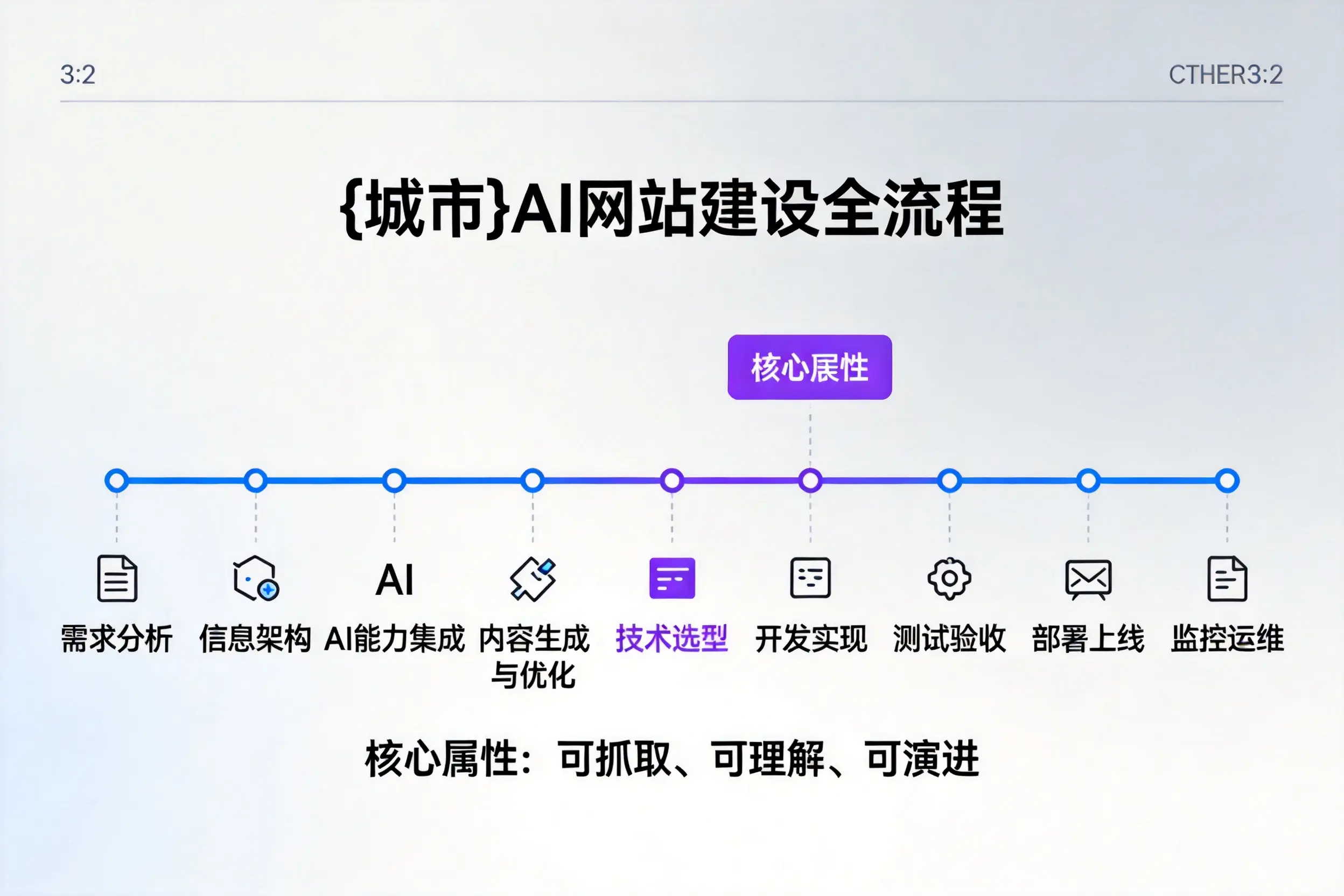 黑龙江AI网站建设全流程拆解：从方案设计到部署上线教程