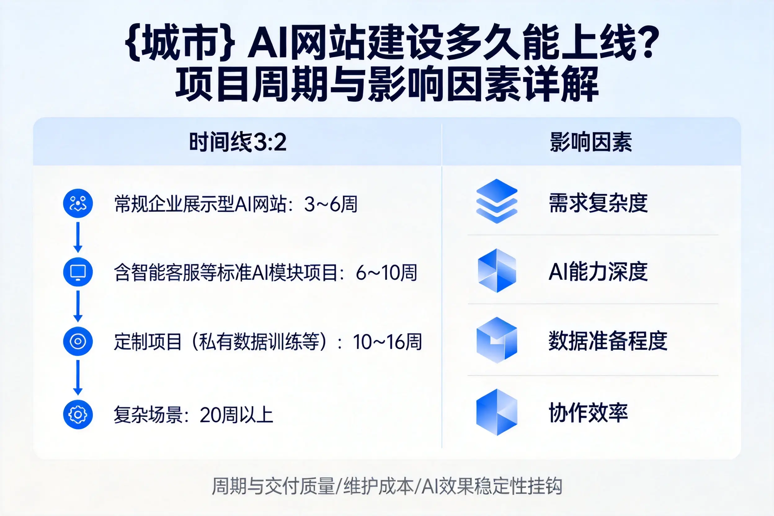 黑龙江AI网站建设多久能上线？项目周期与影响因素详解