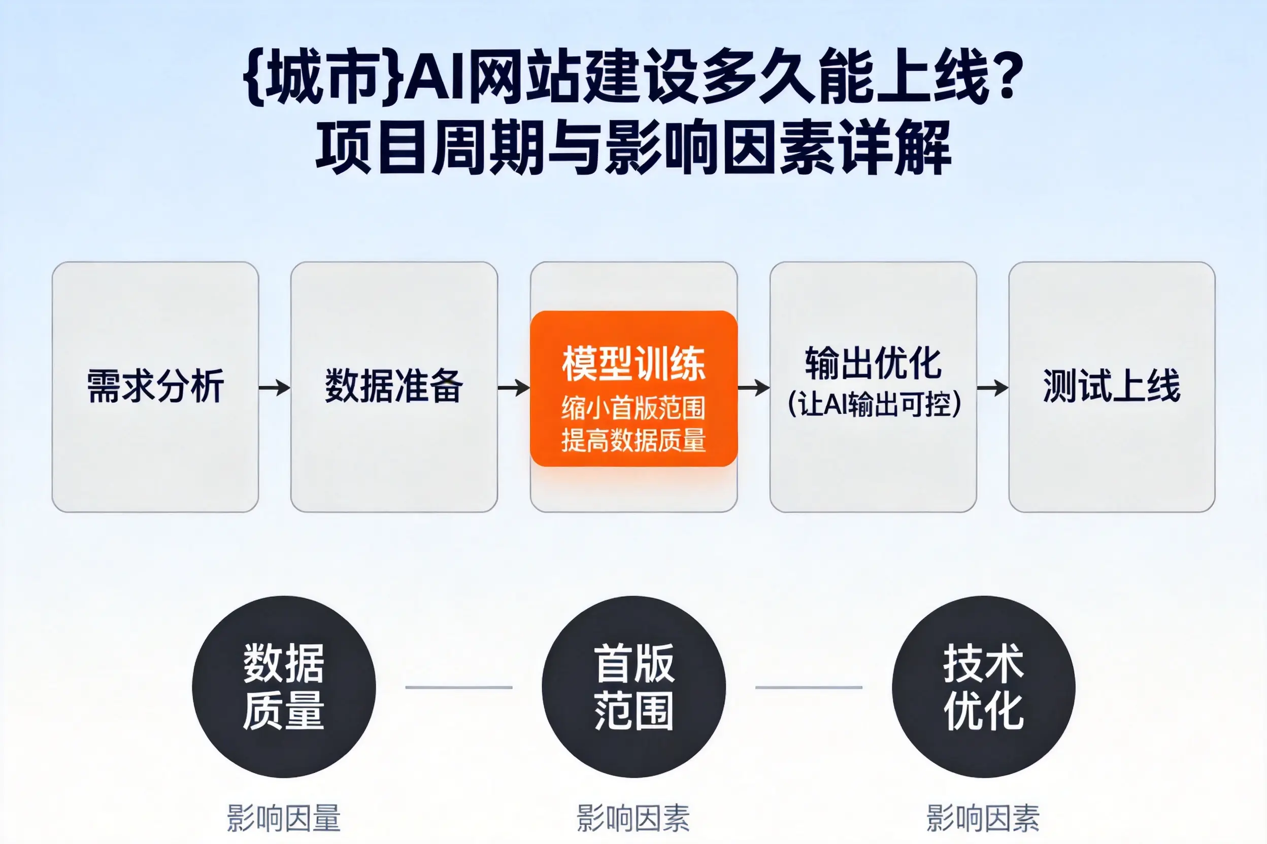 黑龙江AI网站建设多久能上线？项目周期与影响因素详解