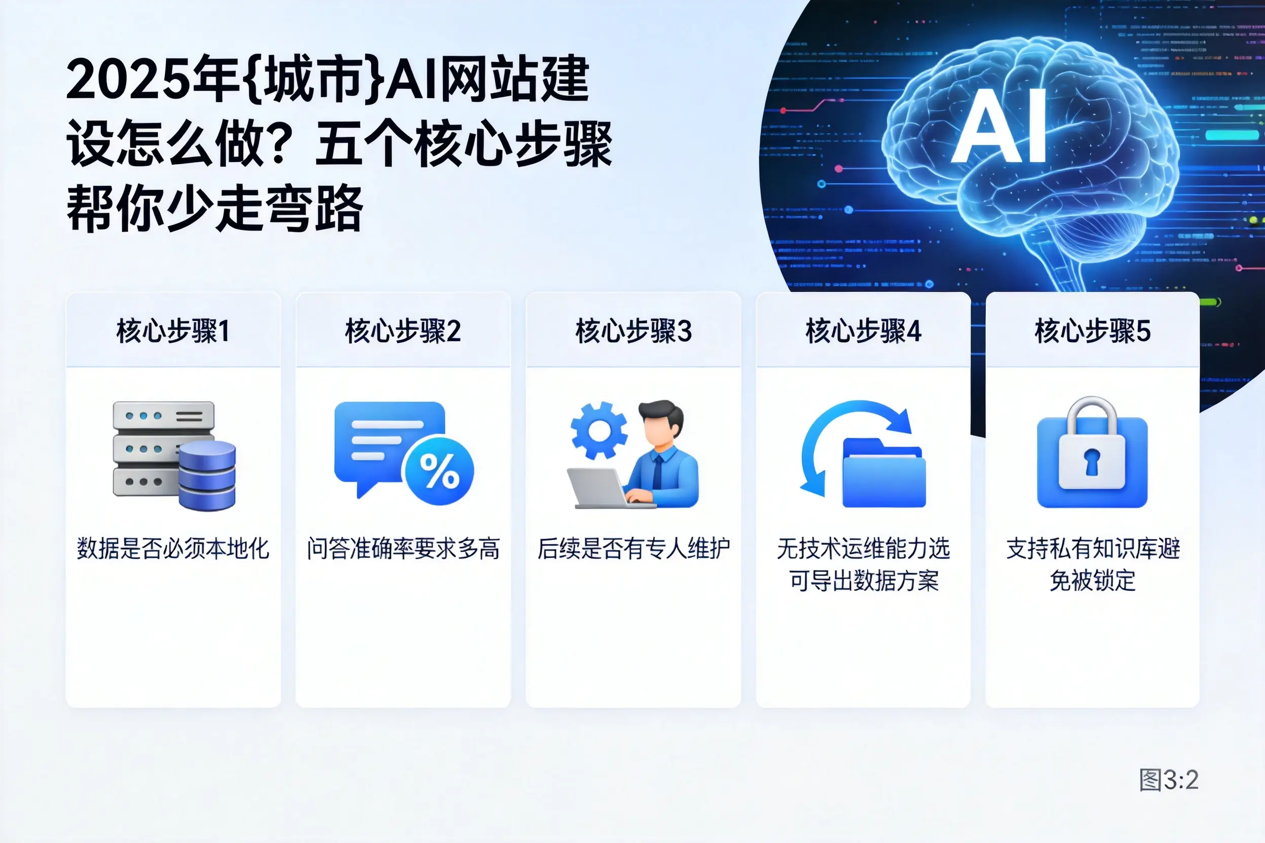 2025年黑龙江AI网站建设怎么做？五个核心步骤帮你少走弯路