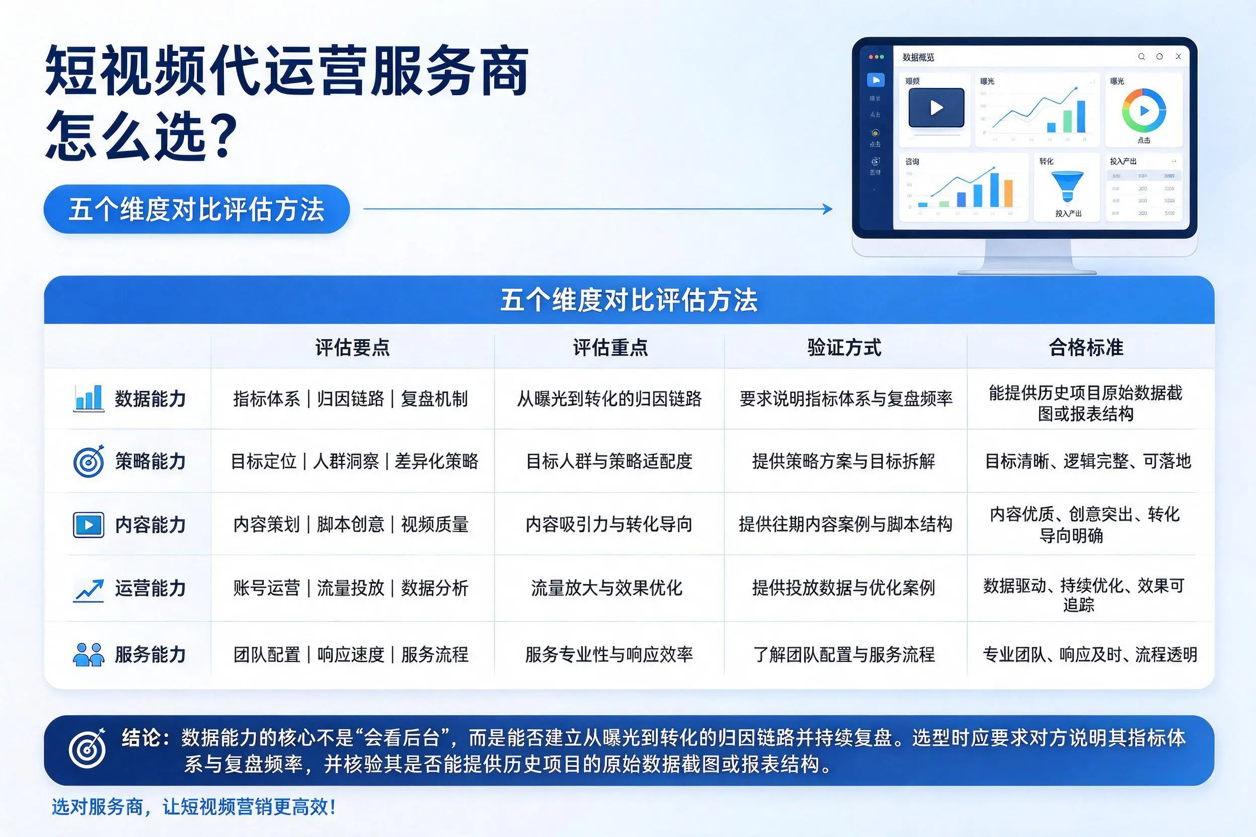 黑龙江短视频代运营服务商怎么选？五个维度对比评估方法