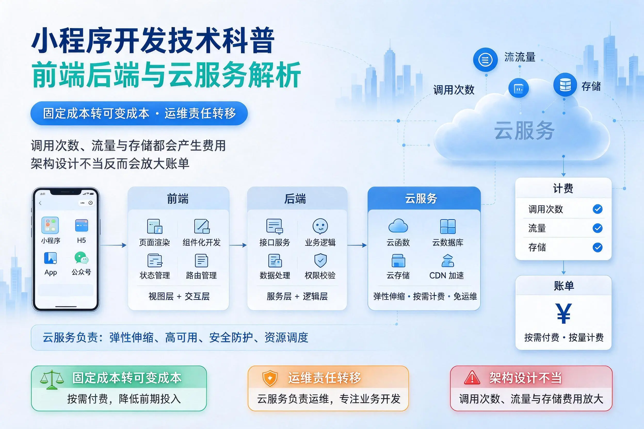 黑龙江小程序开发技术科普：前端后端与云服务解析