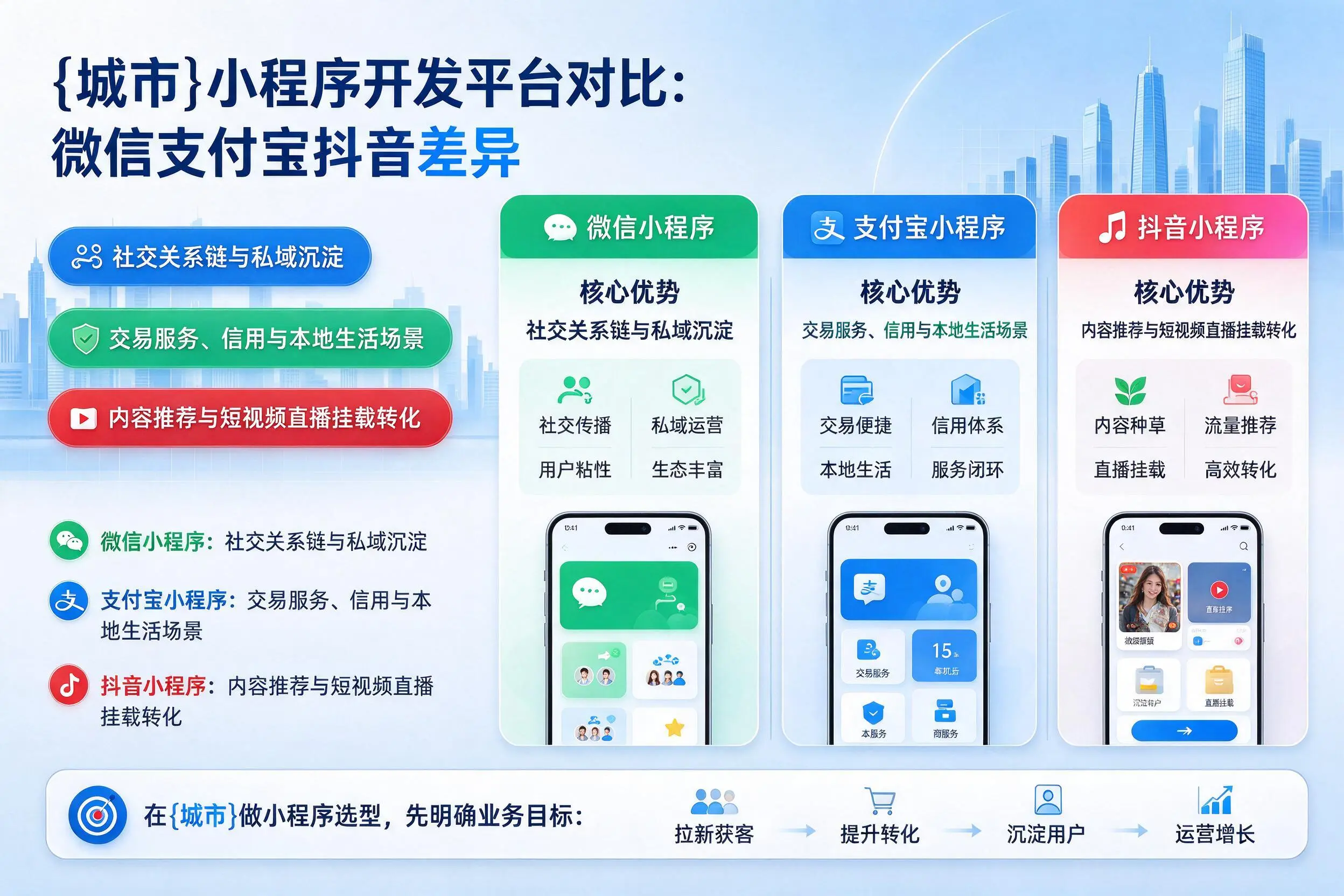 黑龙江小程序开发平台对比：微信支付宝抖音差异
