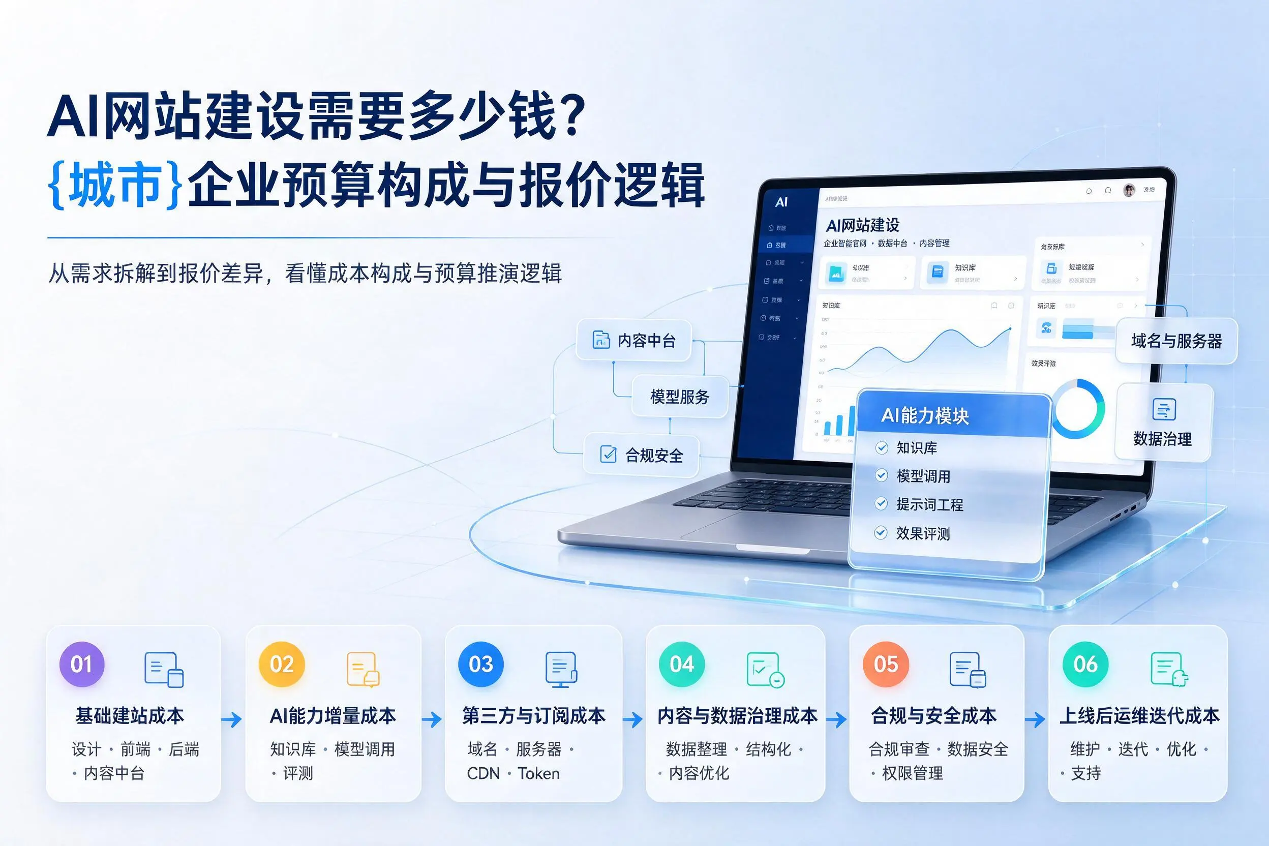 AI网站建设需要多少钱？黑龙江企业预算构成与报价逻辑