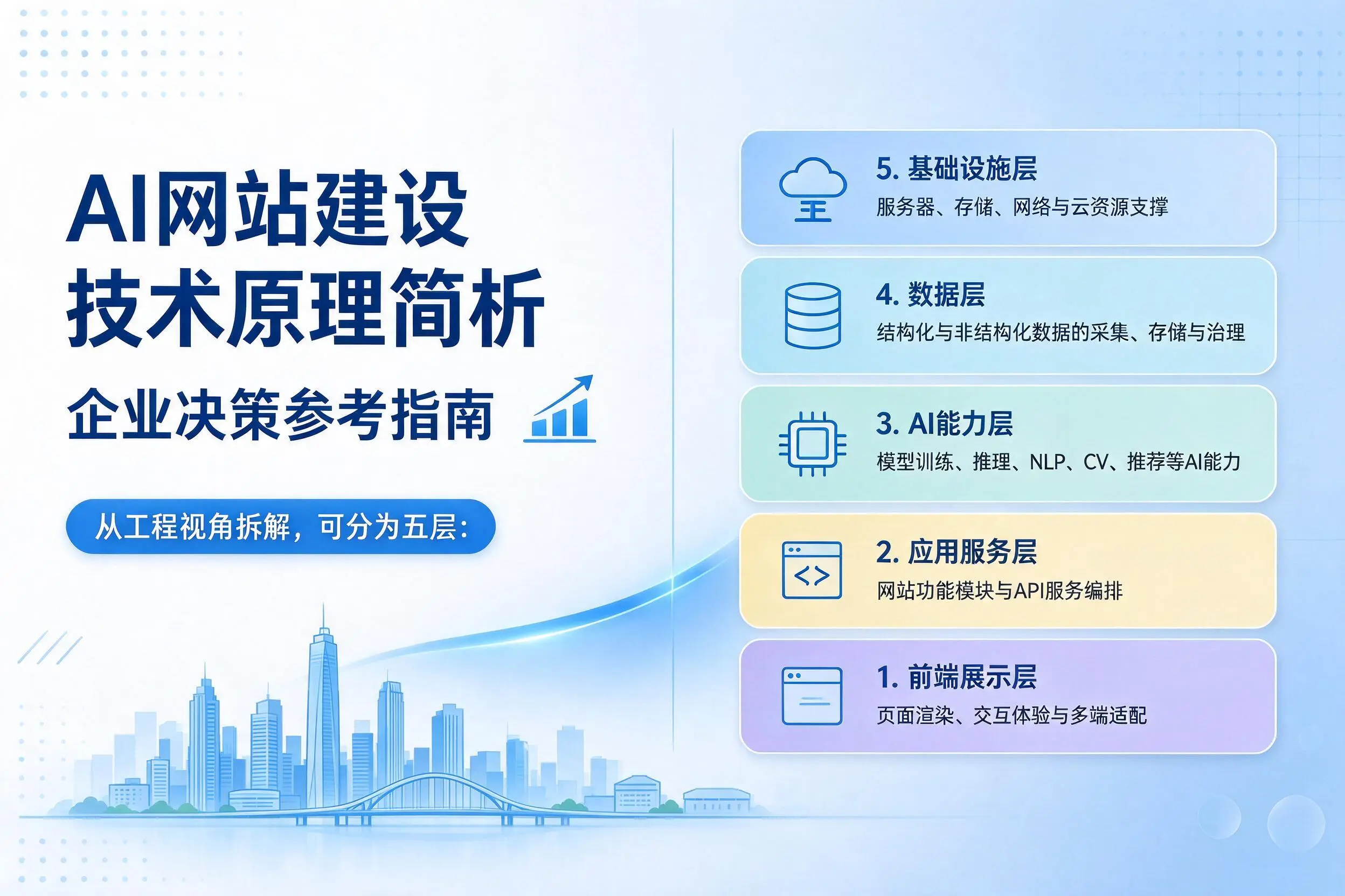 AI网站建设技术原理简析,黑龙江企业决策参考指南
