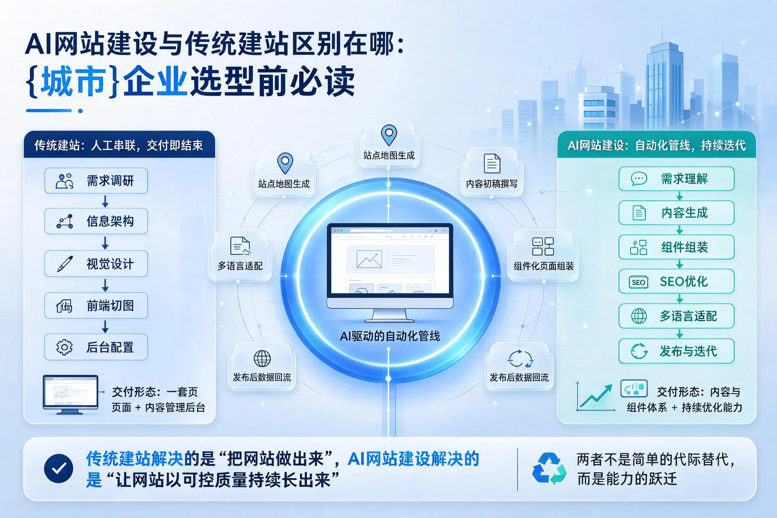 AI网站建设与传统建站区别在哪：黑龙江企业选型前必读