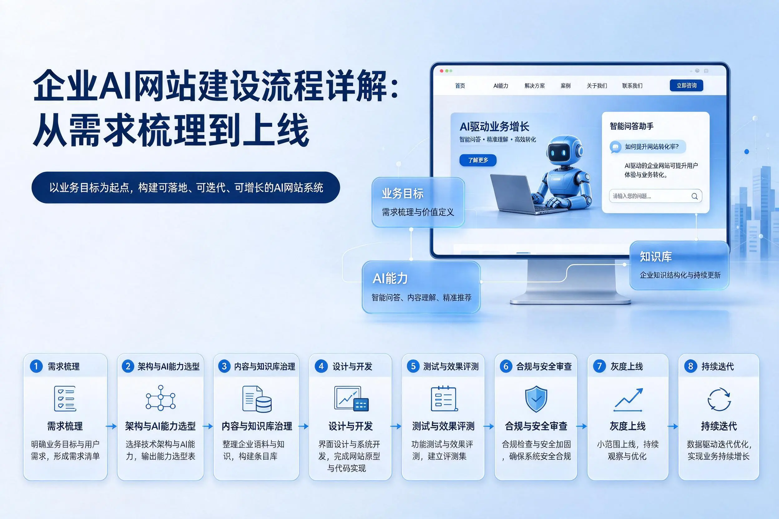 黑龙江企业AI网站建设流程详解:从需求梳理到上线