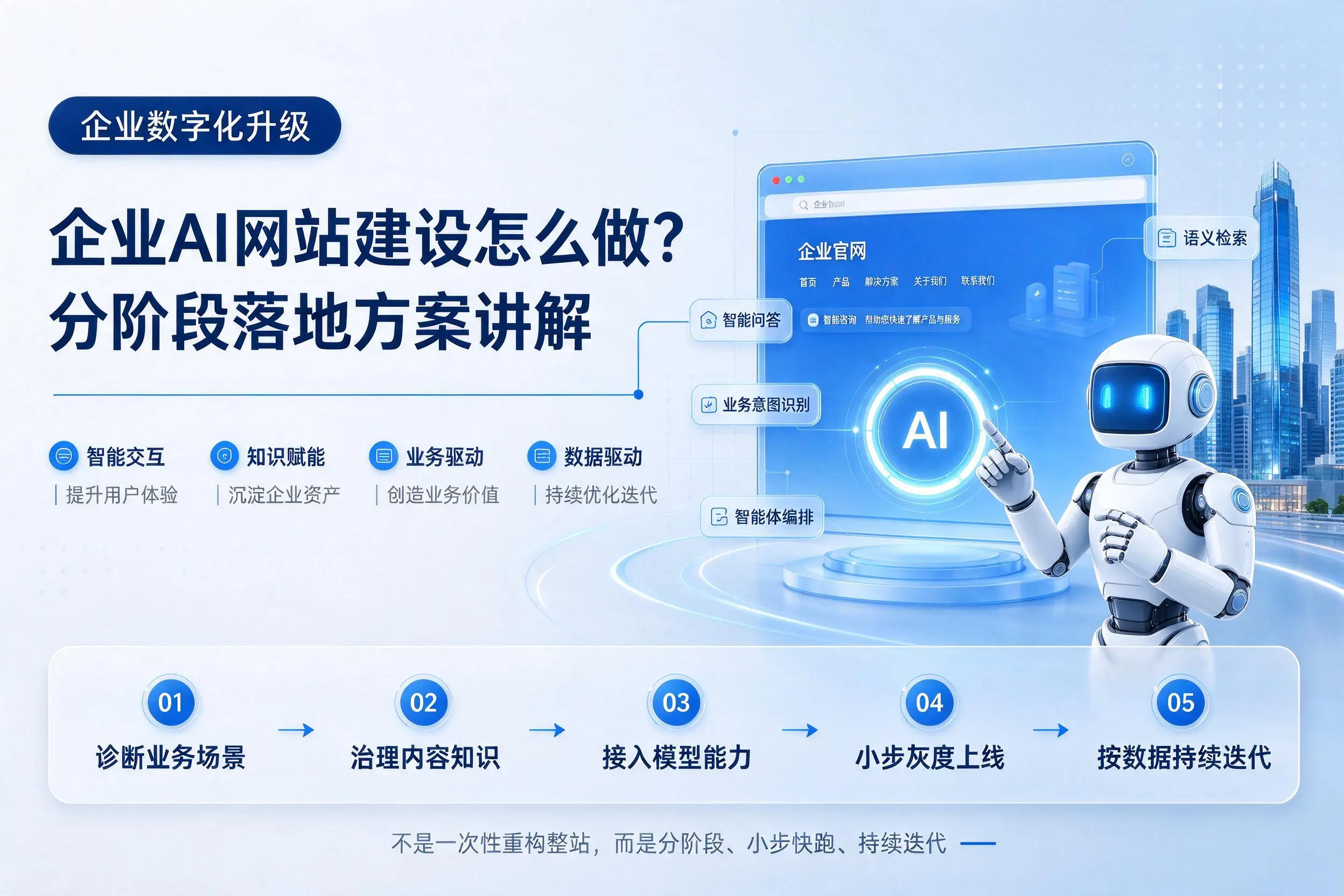 黑龙江企业AI网站建设怎么做?分阶段落地方案讲解
