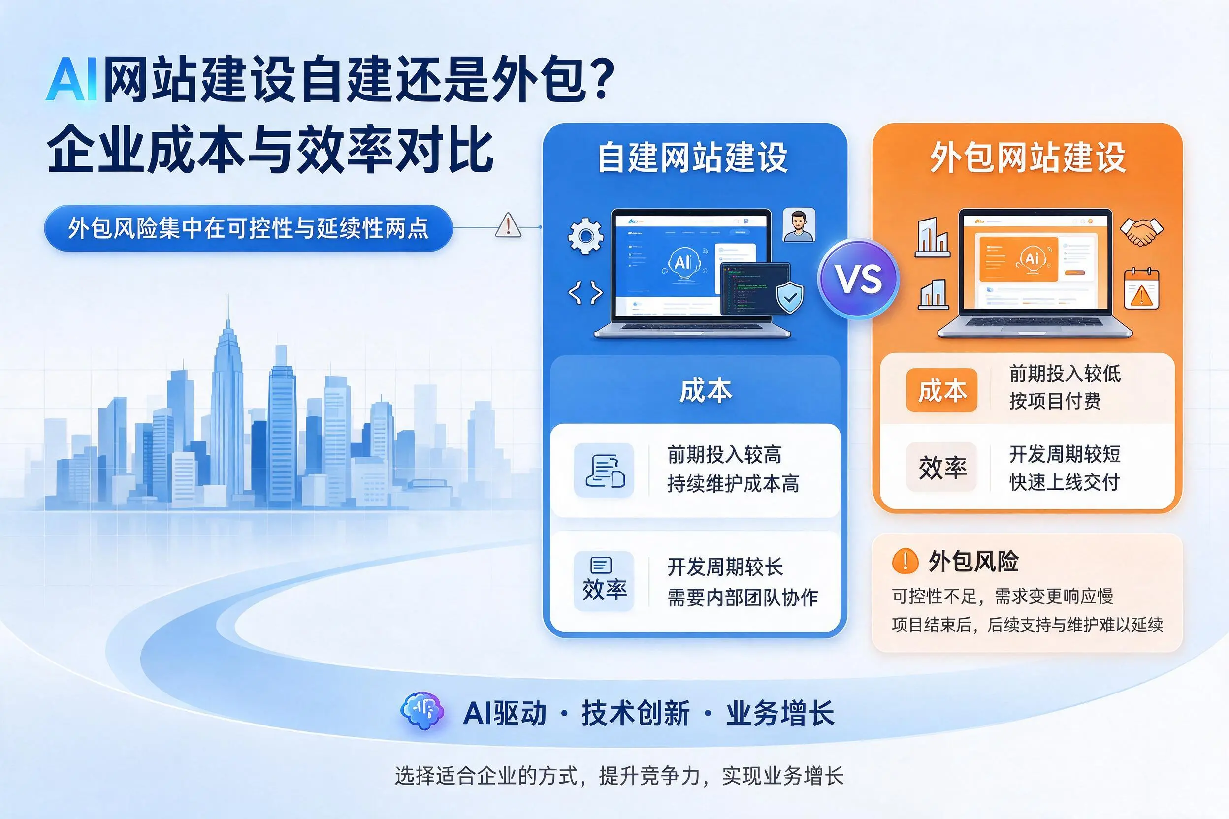 AI网站建设自建还是外包？黑龙江企业成本与效率对比