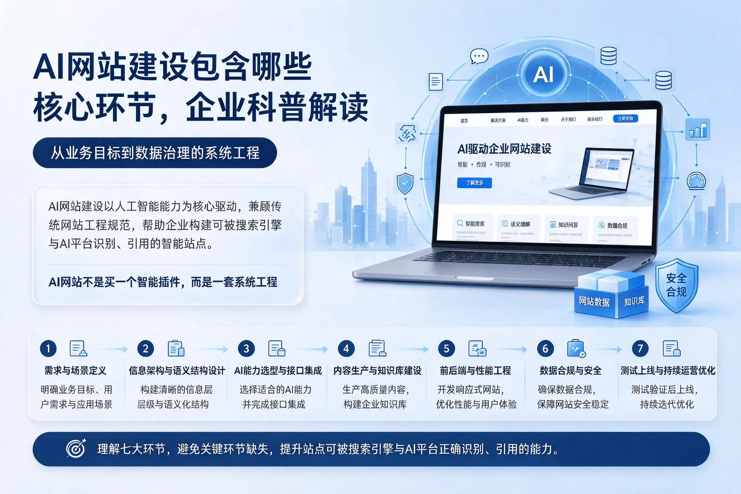 AI网站建设包含哪些核心环节,黑龙江企业科普解读