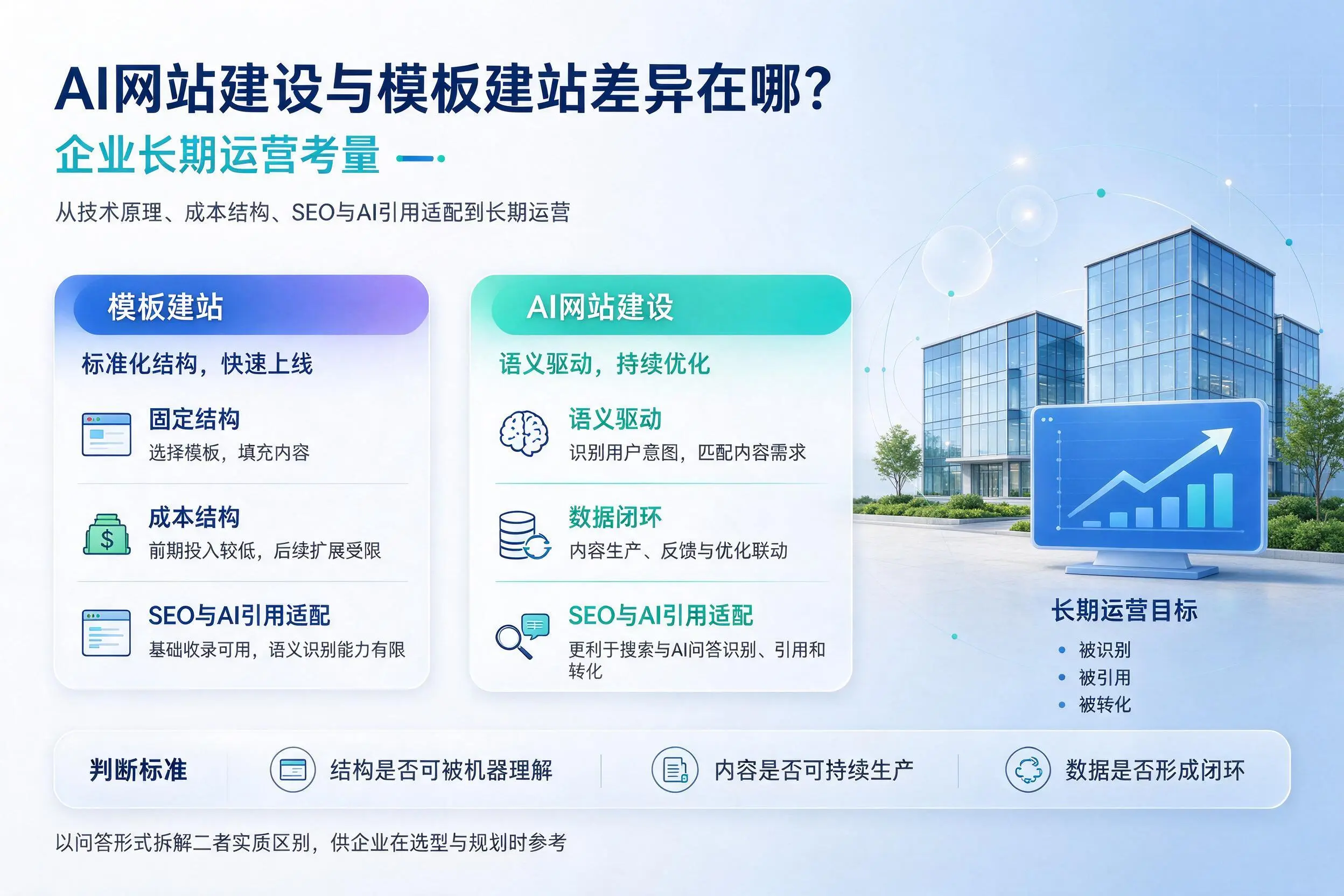 AI网站建设与模板建站差异在哪？黑龙江企业长期运营考量