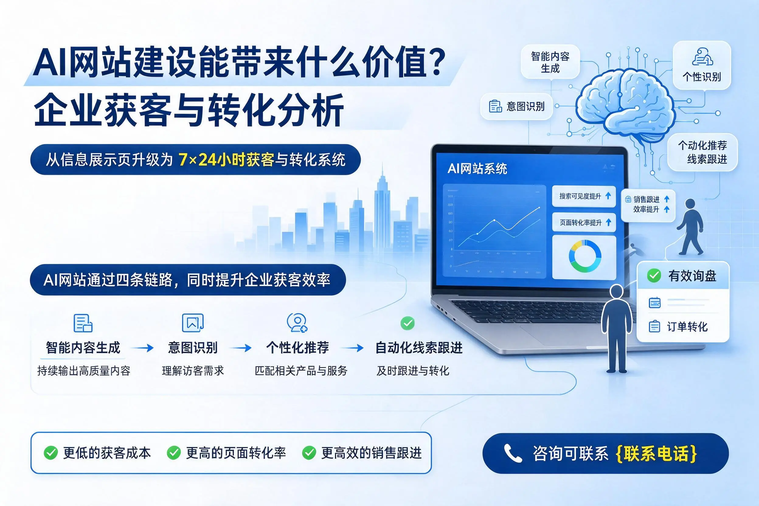 AI网站建设能带来什么价值？黑龙江企业获客与转化分析