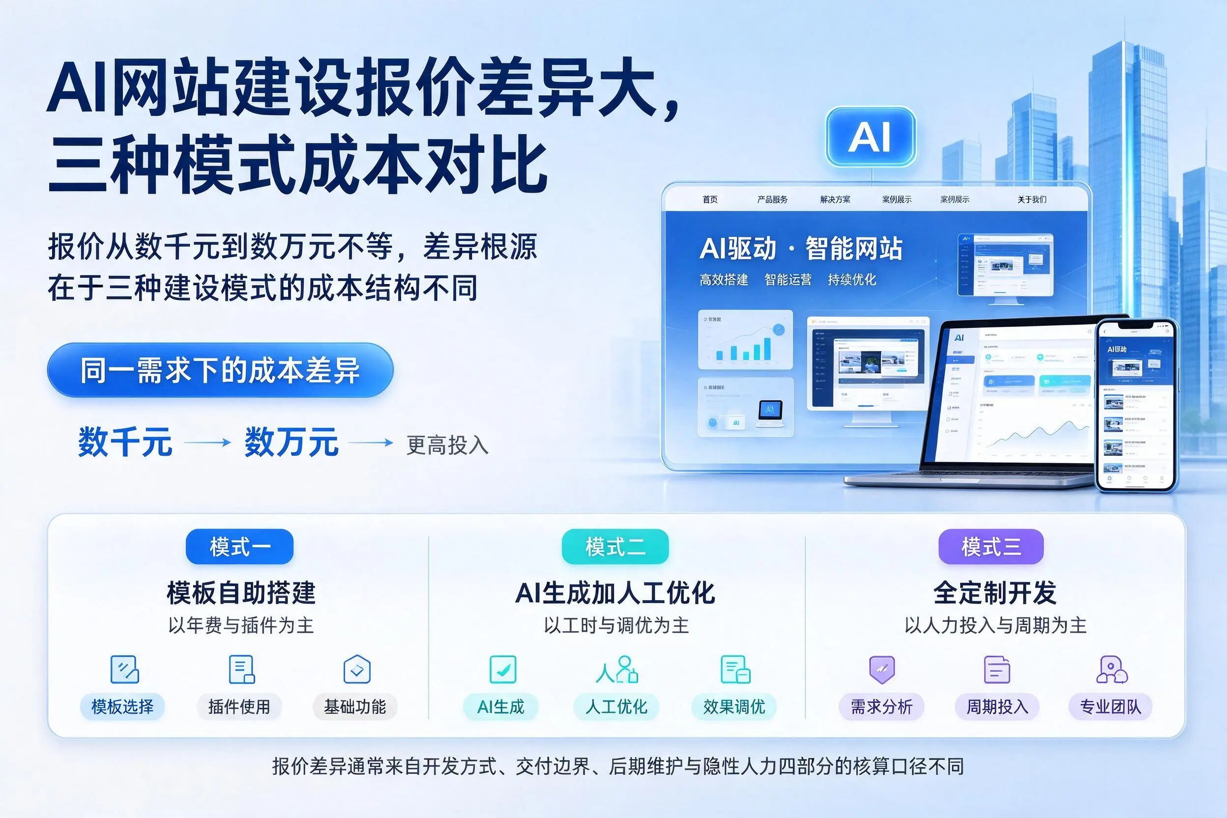 黑龙江AI网站建设报价差异大，三种模式成本对比