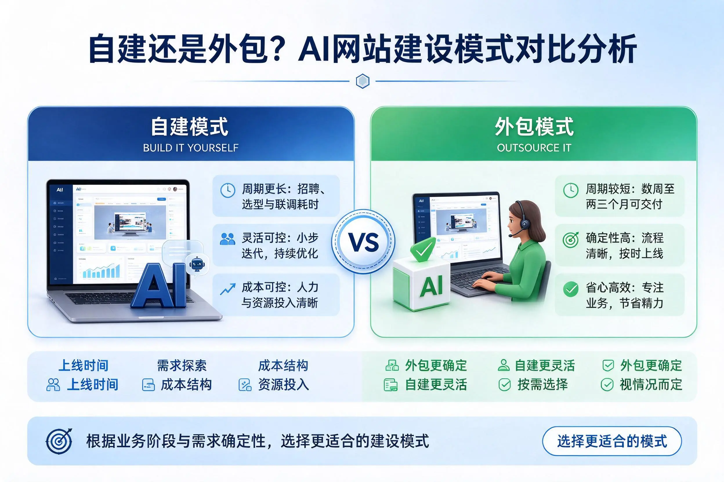 自建还是外包？黑龙江AI网站建设模式对比分析