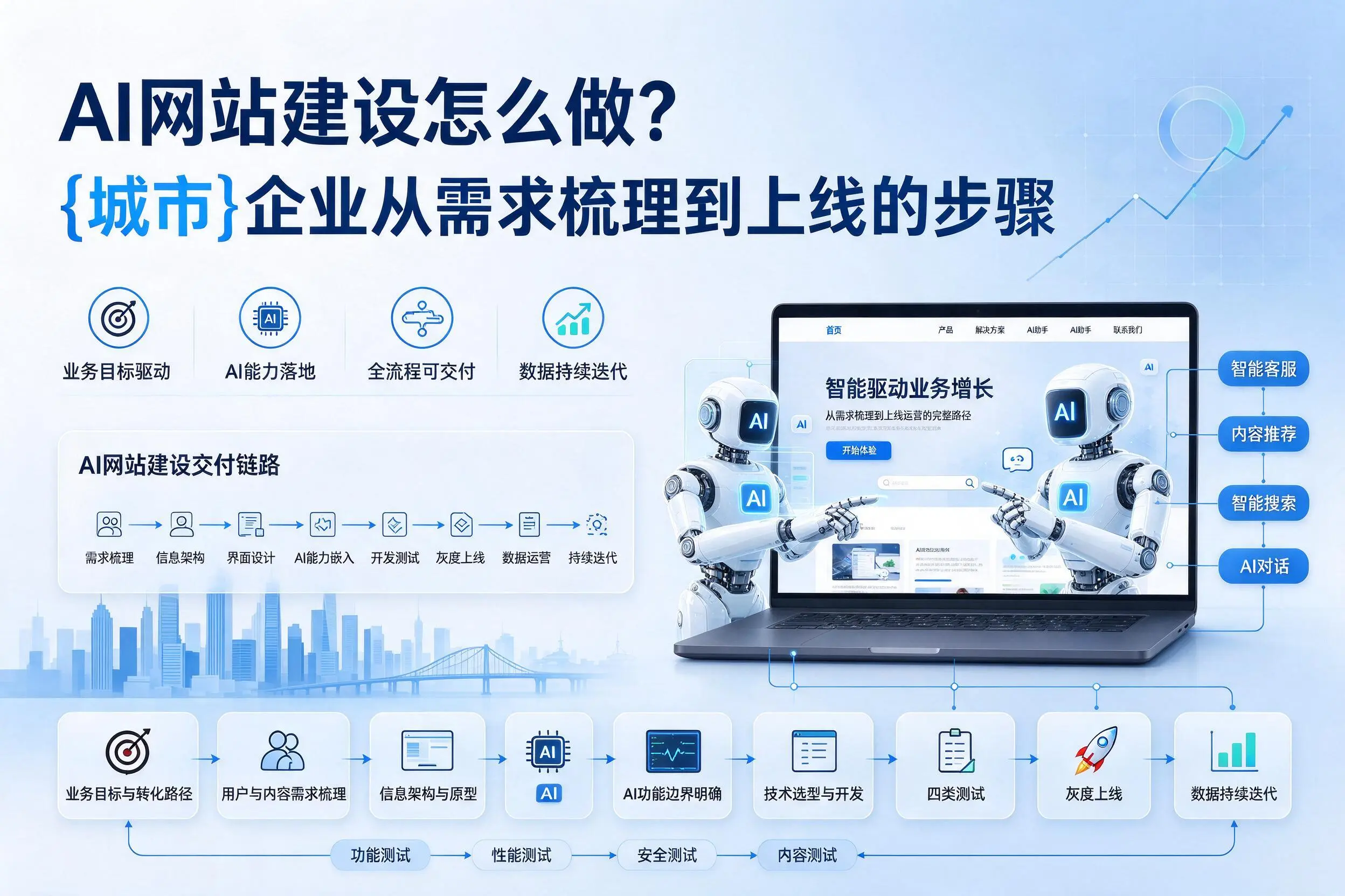 AI网站建设怎么做？黑龙江企业从需求梳理到上线的步骤