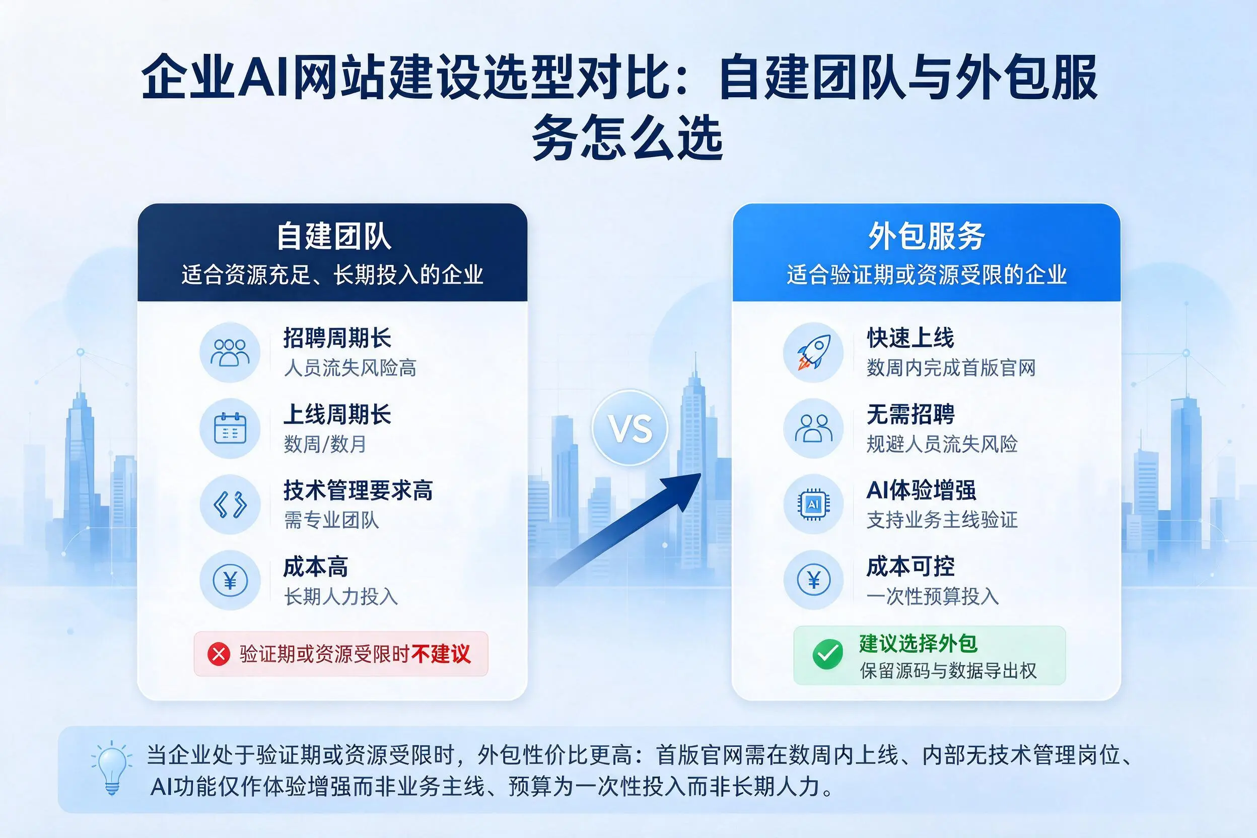 黑龙江企业AI网站建设选型对比：自建团队与外包服务怎么选