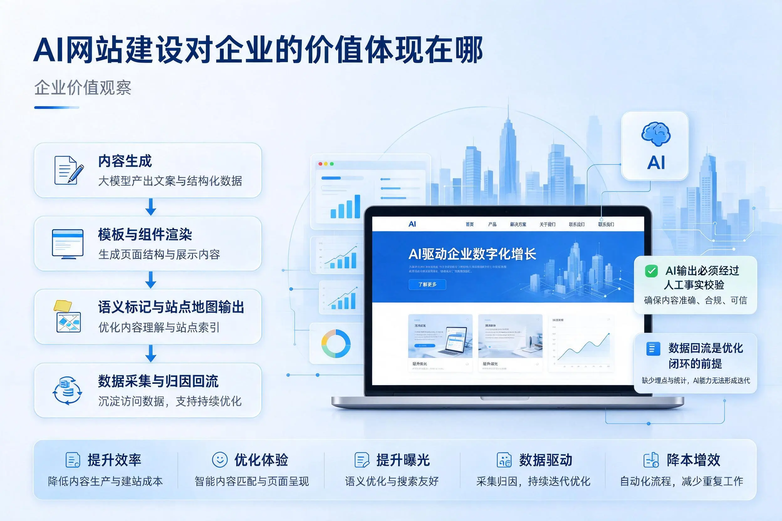 AI网站建设对企业的价值体现在哪，黑龙江实践观察