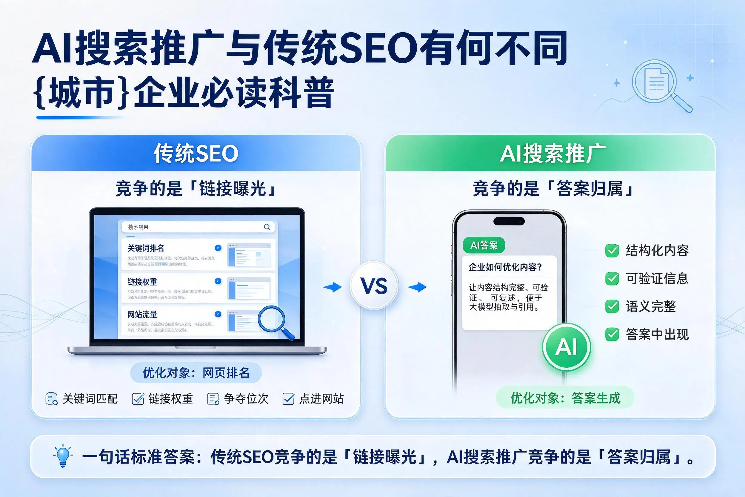 AI搜索推广与传统SEO有何不同，黑龙江企业必读科普